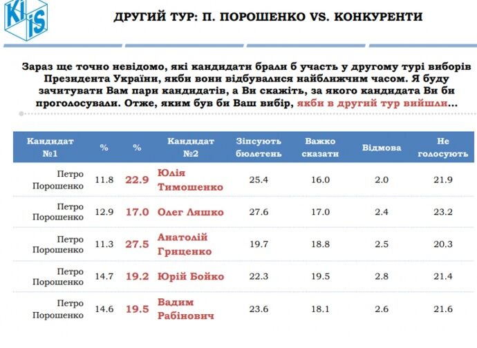 Выборы президента Украины: избиратели назвали фаворита 28 Выборы в Украине