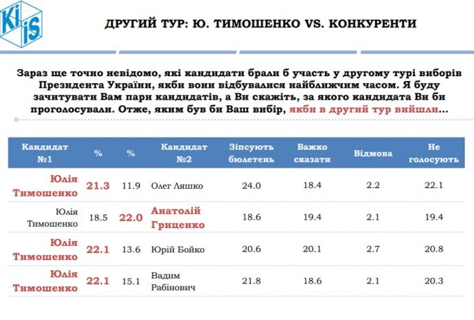 Выборы президента Украины: избиратели назвали фаворита 29 Выборы в Украине