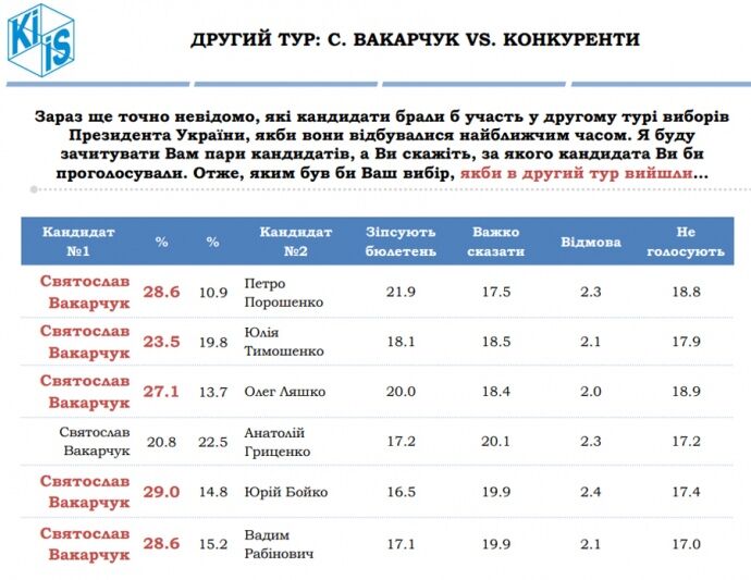 Выборы президента Украины: избиратели назвали фаворита 30 Выборы в Украине