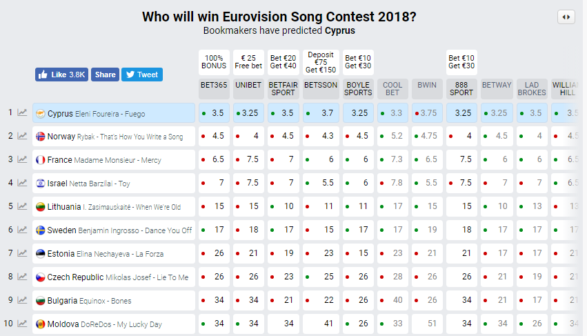 "Евровидение-2018": названы первые финалисты