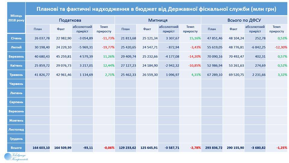 В мае в Государственный бюджет Украины поступила рекордная сумма за всю историю Украины