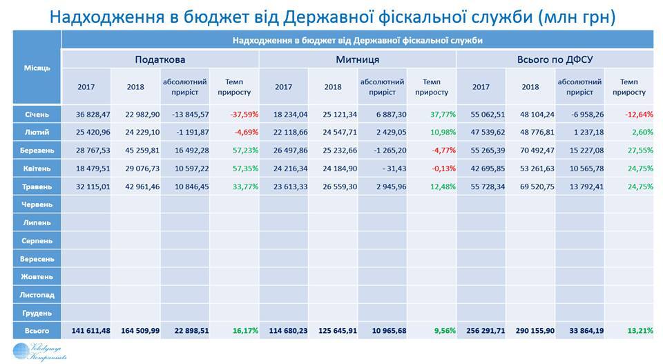 В мае в Государственный бюджет Украины поступила рекордная сумма за всю историю Украины