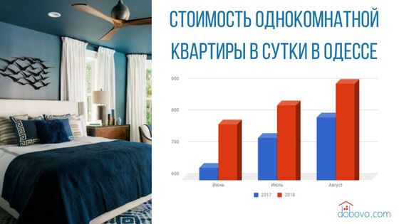 Отпуск в Украине: сколько стоит снять жилье