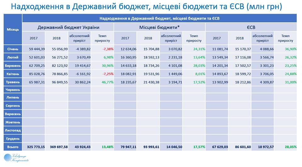 Приріст доларового ВВП України - найбільший у Європі