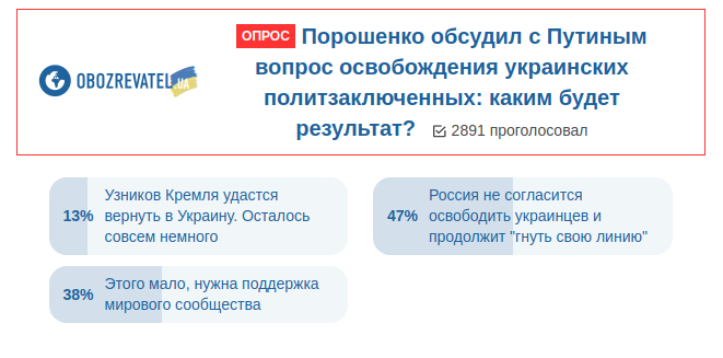 Порошенко поговорив з Путіним: українці спрогнозували результати