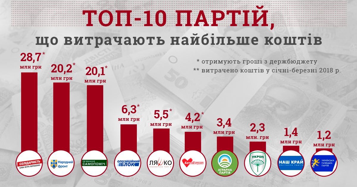 В Украине до сих пор действуют КПУ и Партия регионов: инфографика