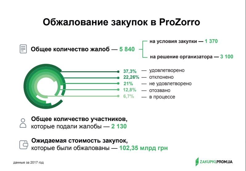 Топ-5 самых распространенных ошибок при обжаловании