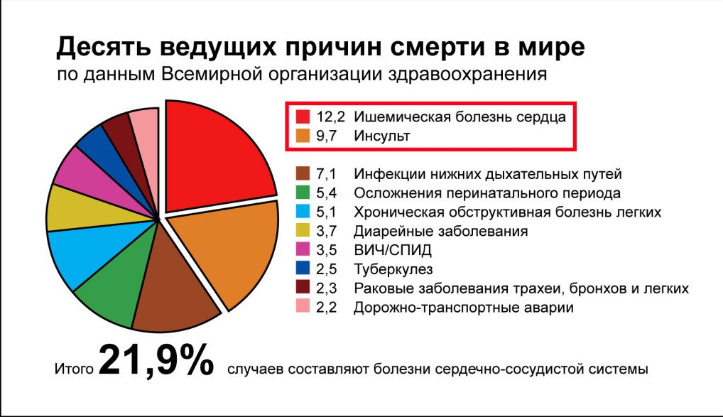 Почему умирают люди: названы топ-10 причин 