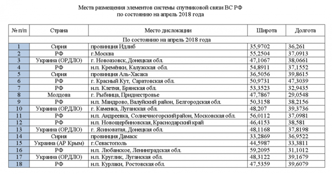 Вычислены места дислокации войск РФ в Украине