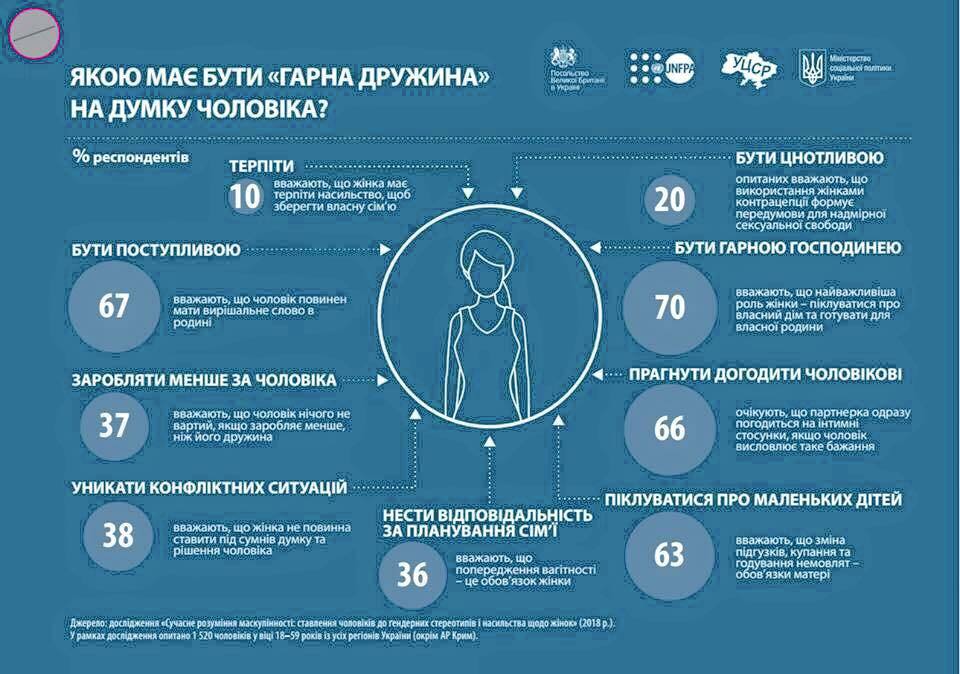 Дружина має менше заробляти, мовчати і міняти підгузки