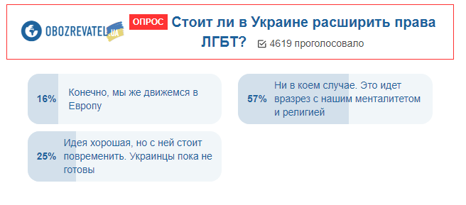 Чи варто в Україні розширити права ЛГБТ: українці дали відповідь