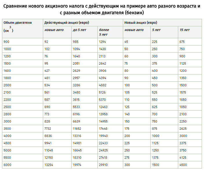 Авто на еврономерах: сколько заплатят украинцы по новым правилам. Формула вычисления