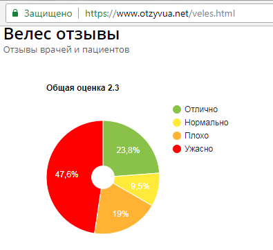 Топ самых ужасных частных клиник Украины