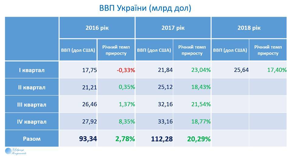 ВВП України в I кварталі показав рекордні темпи приросту серед всіх країн Європи