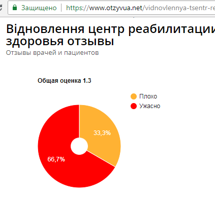 Топ самых ужасных частных клиник Украины