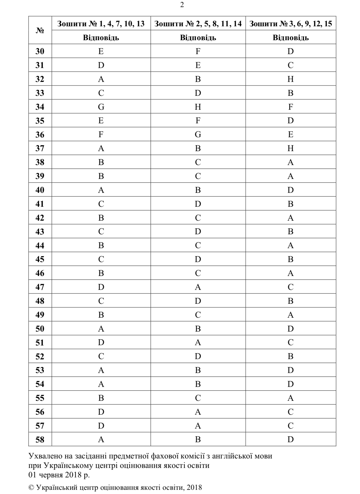 ВНО-2018: опубликованы ответы на тест по английскому языку