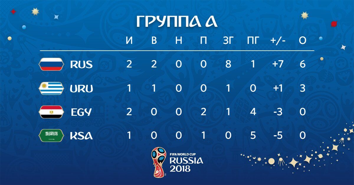 Уругвай - Саудовская Аравия - 1:0: онлайн-трансляция матча ЧМ-2018