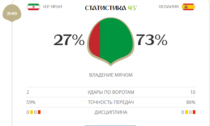 Іран - Іспанія - 0-1: онлайн-трансляція матчу ЧС-2018