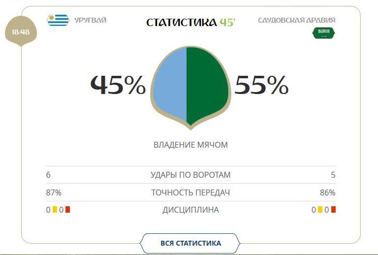 Уругвай - Саудівська Аравія - 1: 0: онлайн-трансляція матчу ЧС-2018