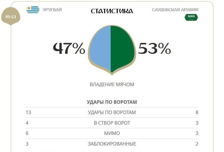 Уругвай - Саудівська Аравія - 1: 0: онлайн-трансляція матчу ЧС-2018