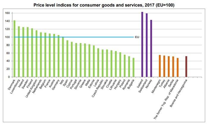 Сколько стоит жизнь в ЕС: самые дешевые и дорогие страны