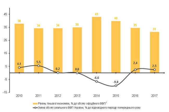 Рівень тіньової економіки в Україні знизився до 31%