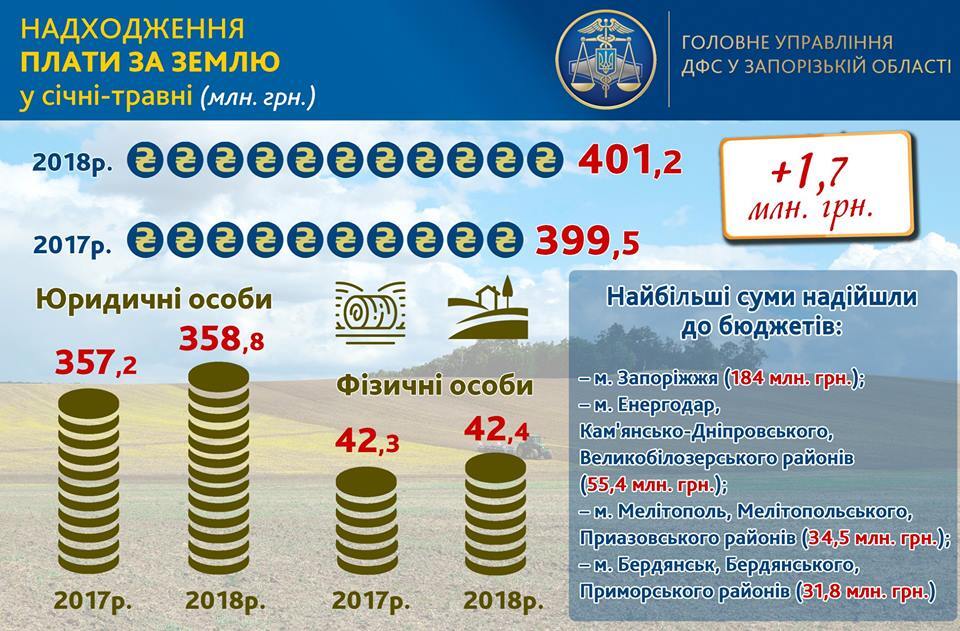 Жители Запорожской области заплатили за землю более 400 миллионов гривен