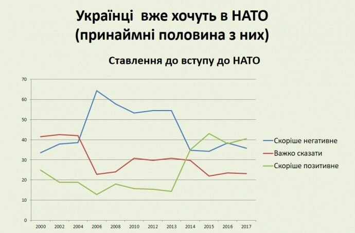 "І мріяти не могли": на Донбасі змінилося ставлення до НАТО