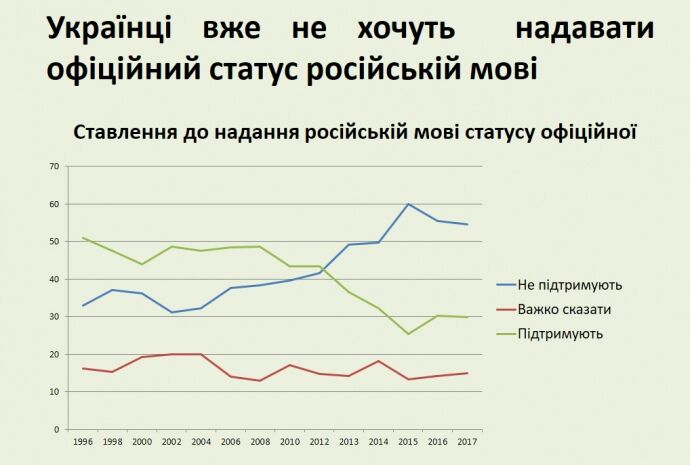 Роз'єднує людей: українці показали ставлення до російської мови