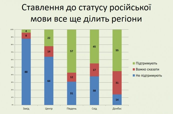 Роз'єднує людей: українці показали ставлення до російської мови