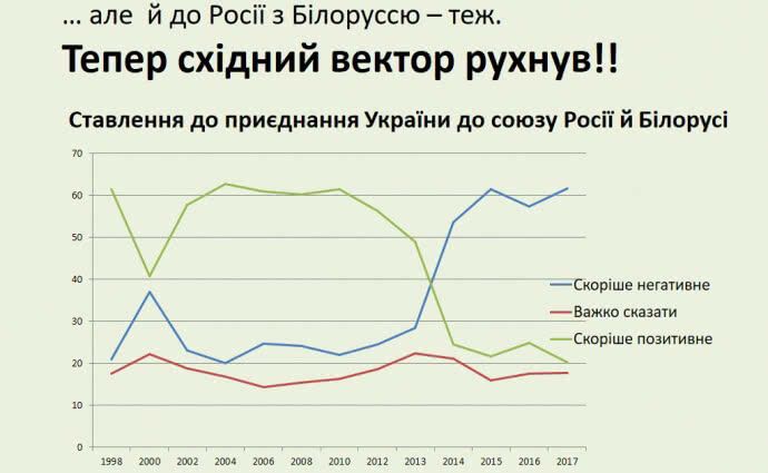 Росія або ЄС? У суспільстві висловилися, з ким повинна подружитися Україна