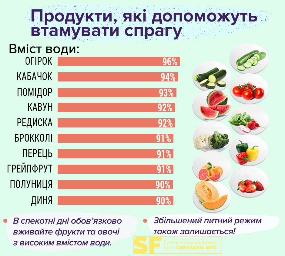Топ-10 фруктів і овочів, які допоможуть пережити спеку
