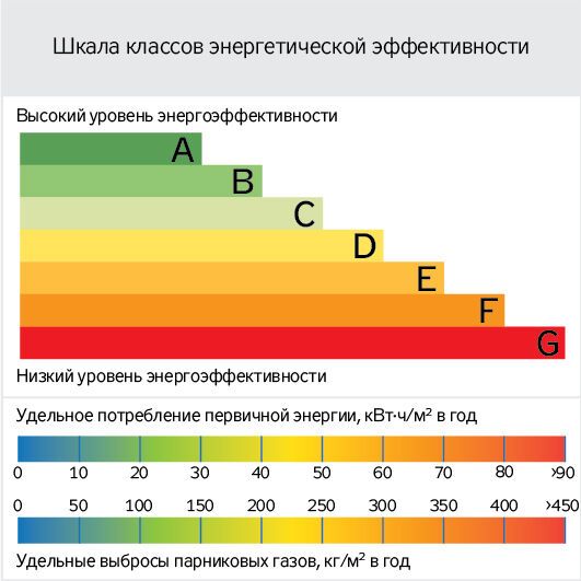 Одной из главных характеристик сертификата станет класс энергоэффективности