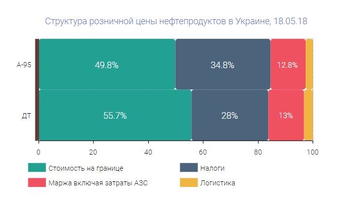 Трамп, Путін та змова на АЗС: яких цін на газ і бензин слід очікувати в Україні