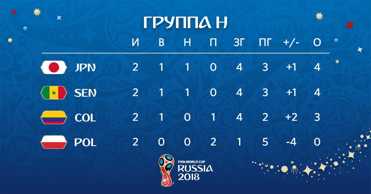 Іспанія і Бразилія нервують: всі розклади на 3-й тур ЧС-2018