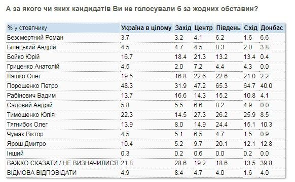 Опрос показал фаворита выборов президента Украины-2019 с лучшим уровнем доверия