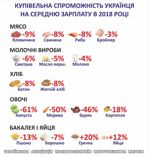 Більше гречки, менше овочів: на що вистачить зарплати українців