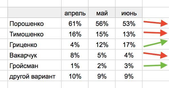 Порошенко и Тимошенко чуть упали, а Гриценко заметно подрос