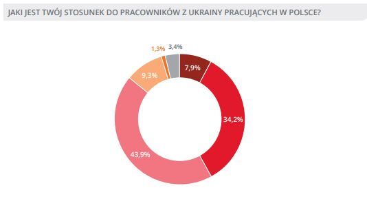 Українці отримують погані посади і гальмують зростання зарплат: поляки про заробітчан