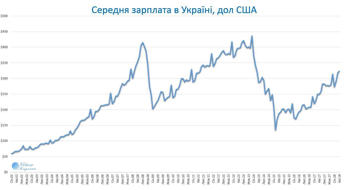 Скільки українці отримують в доларах і як ростуть доходи: цікава деталь