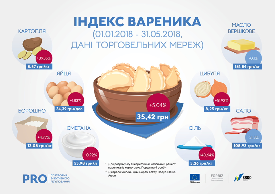 В Україні показали, як змінилися ціни на продукти