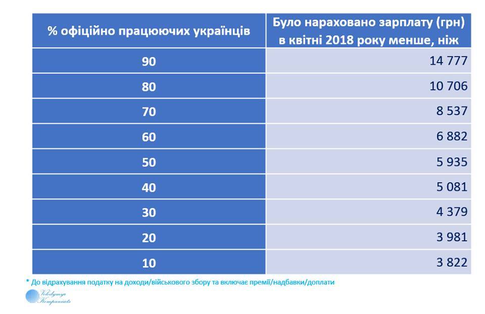 Розподіл офіційних зарплат в Україні