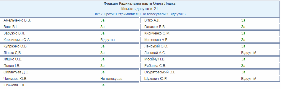 В Раде показали, как голосовали за увольнение Данилюка