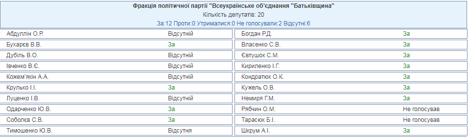 У Раді показали, як голосували за звільнення Данилюка