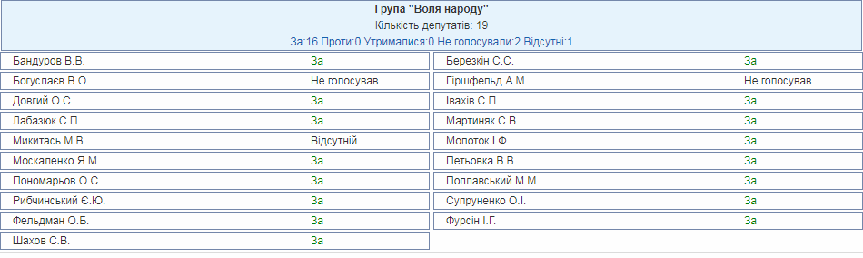 В Раде показали, как голосовали за увольнение Данилюка