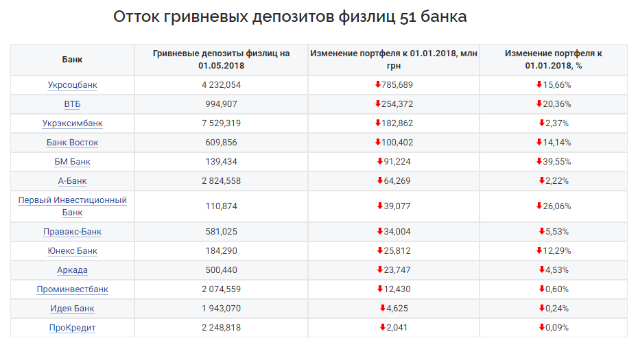 Украинцы перестали доверять более, чем 30 банкам: обнародован список