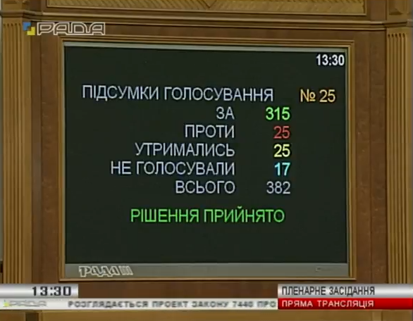 Создание Антикоррупционного суда: кто голосовал против