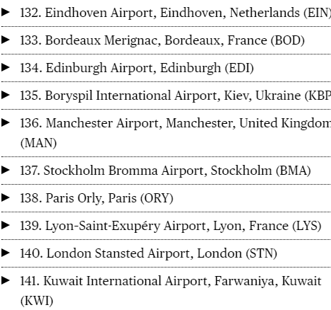 "Борисполь" отметился в рейтинге худших аэропортов