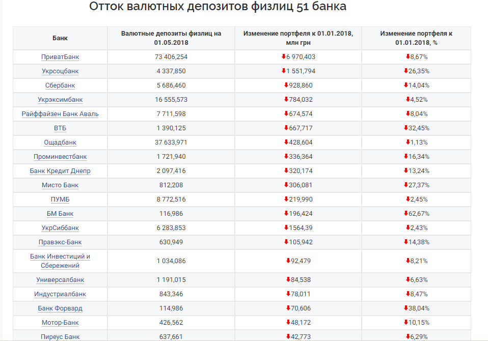 Украинцы перестали доверять более, чем 30 банкам: обнародован список