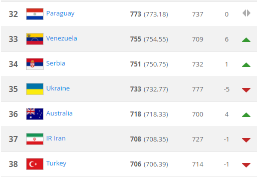 ФИФА изменила позицию Украины в новом рейтинге сборных